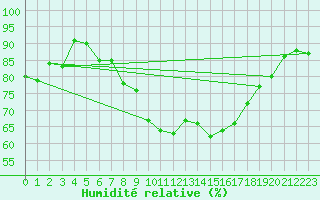 Courbe de l'humidit relative pour Saint-Brieuc (22)