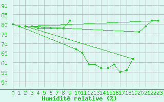 Courbe de l'humidit relative pour Anglars St-Flix(12)