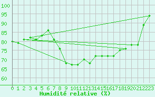 Courbe de l'humidit relative pour Parikkala Koitsanlahti