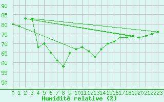 Courbe de l'humidit relative pour Heinola Plaani