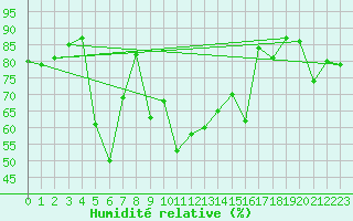 Courbe de l'humidit relative pour Weissfluhjoch