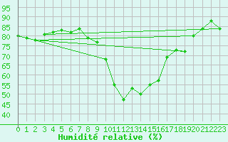 Courbe de l'humidit relative pour Perpignan Moulin  Vent (66)