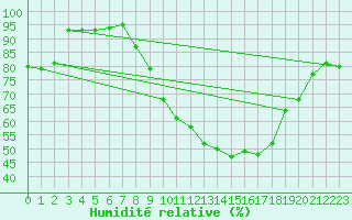 Courbe de l'humidit relative pour Don Benito