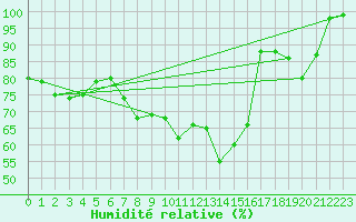 Courbe de l'humidit relative pour Chteau-Chinon (58)