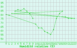 Courbe de l'humidit relative pour Muenchen-Stadt