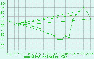 Courbe de l'humidit relative pour Cap de la Hve (76)