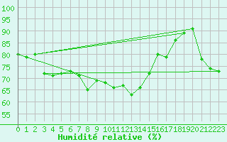 Courbe de l'humidit relative pour Perpignan Moulin  Vent (66)