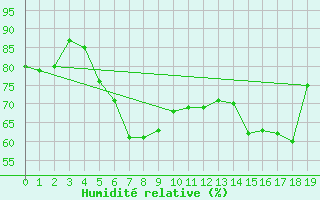 Courbe de l'humidit relative pour Langenwetzendorf-Goe