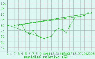 Courbe de l'humidit relative pour Ylistaro Pelma
