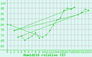 Courbe de l'humidit relative pour Sletnes Fyr