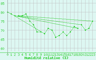 Courbe de l'humidit relative pour Boulogne (62)
