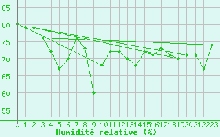 Courbe de l'humidit relative pour Mersin