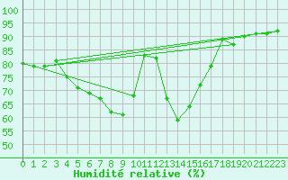 Courbe de l'humidit relative pour Hamar Ii