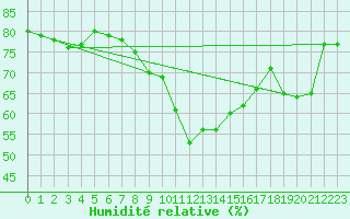 Courbe de l'humidit relative pour Krems