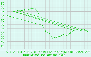 Courbe de l'humidit relative pour Firenze