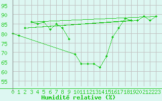 Courbe de l'humidit relative pour Brand