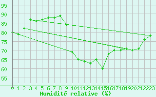 Courbe de l'humidit relative pour Agde (34)
