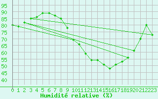 Courbe de l'humidit relative pour Angers-Beaucouz (49)
