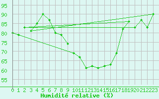 Courbe de l'humidit relative pour Locarno (Sw)