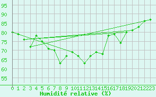 Courbe de l'humidit relative pour Kustavi Isokari