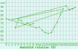 Courbe de l'humidit relative pour Aviemore