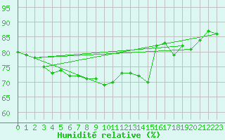 Courbe de l'humidit relative pour Angermuende