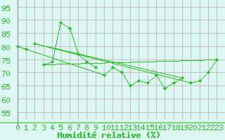 Courbe de l'humidit relative pour Cap de la Hague (50)