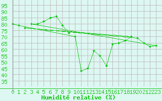 Courbe de l'humidit relative pour Roldalsfjellet