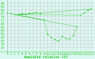 Courbe de l'humidit relative pour Saint-Jean-de-Vedas (34)
