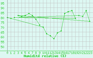 Courbe de l'humidit relative pour Vaduz