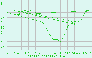 Courbe de l'humidit relative pour Gibraltar (UK)