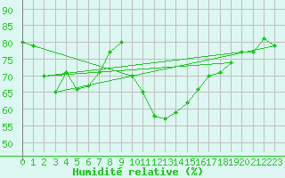 Courbe de l'humidit relative pour Prabichl
