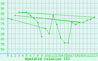 Courbe de l'humidit relative pour Ble - Binningen (Sw)