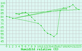 Courbe de l'humidit relative pour Werl