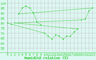 Courbe de l'humidit relative pour Church Lawford