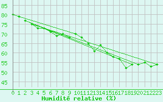 Courbe de l'humidit relative pour Cabauw Tower