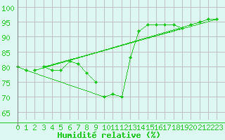 Courbe de l'humidit relative pour Lanvoc (29)
