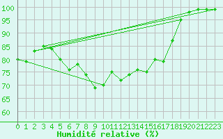 Courbe de l'humidit relative pour Arkona