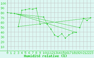 Courbe de l'humidit relative pour Herrera del Duque