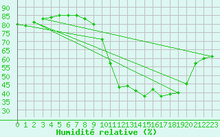 Courbe de l'humidit relative pour Marseille - Saint-Loup (13)