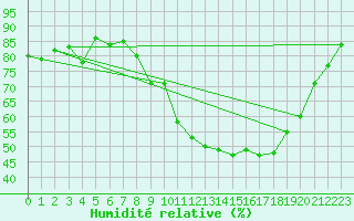 Courbe de l'humidit relative pour Le Luc - Cannet des Maures (83)