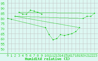 Courbe de l'humidit relative pour Pointe de Socoa (64)