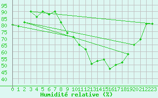 Courbe de l'humidit relative pour Florennes (Be)