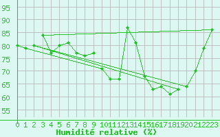 Courbe de l'humidit relative pour Nangis (77)