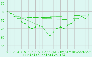 Courbe de l'humidit relative pour Saint-Sulpice (63)