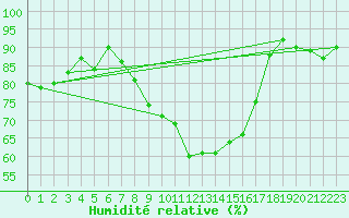 Courbe de l'humidit relative pour Baruth