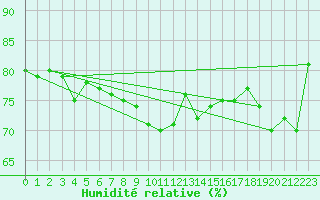 Courbe de l'humidit relative pour Thyboroen