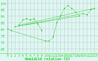 Courbe de l'humidit relative pour Bagaskar