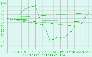 Courbe de l'humidit relative pour Guret Saint-Laurent (23)