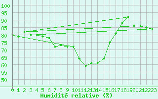 Courbe de l'humidit relative pour Kapfenberg-Flugfeld